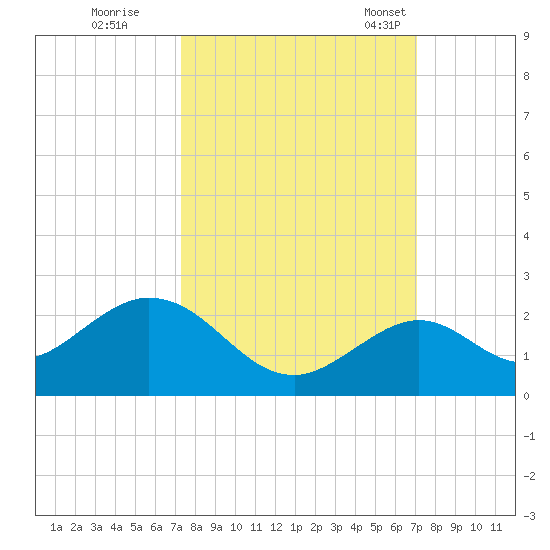 Key Colony Beach tide chart for Monday, October 9, 2023