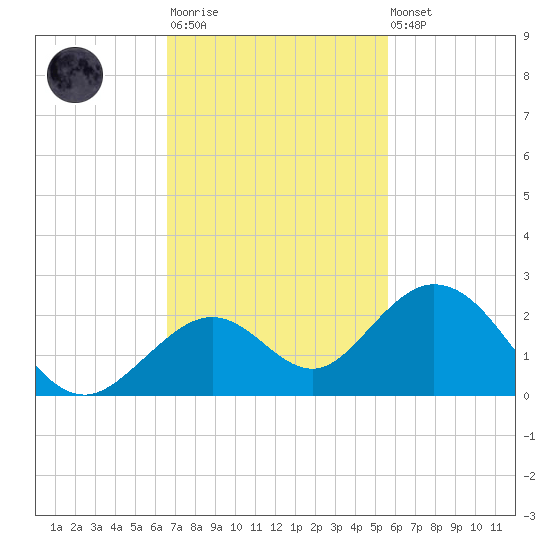Key Colony Beach tide chart for Monday, November 13, 2023