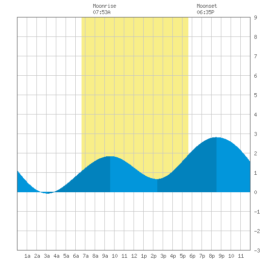 Key Colony Beach tide chart for Tuesday, November 14, 2023