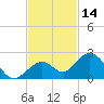 Key Colony Beach tide chart for Tuesday, November 14, 2023