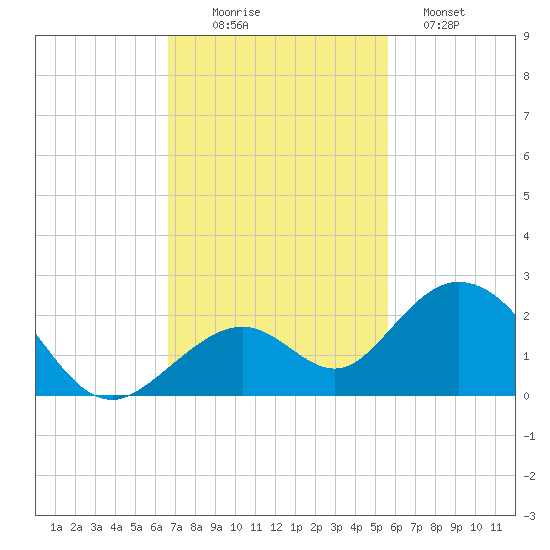 Key Colony Beach tide chart for Wednesday, November 15, 2023