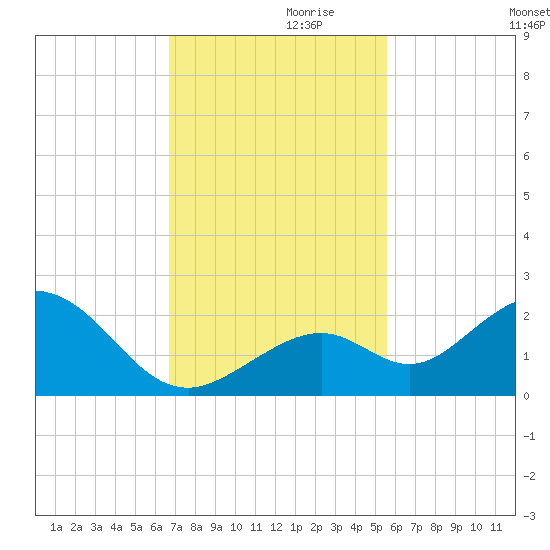 Key Colony Beach tide chart for Sunday, November 19, 2023