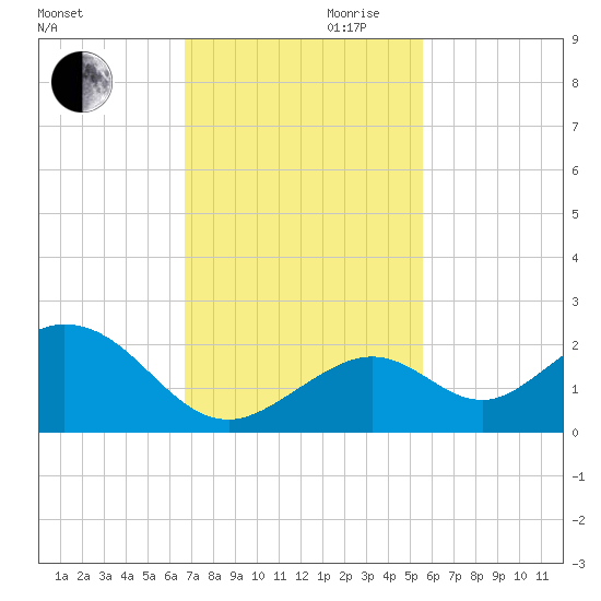 Key Colony Beach tide chart for Monday, November 20, 2023