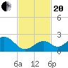 Key Colony Beach tide chart for Monday, November 20, 2023
