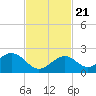 Key Colony Beach tide chart for Tuesday, November 21, 2023