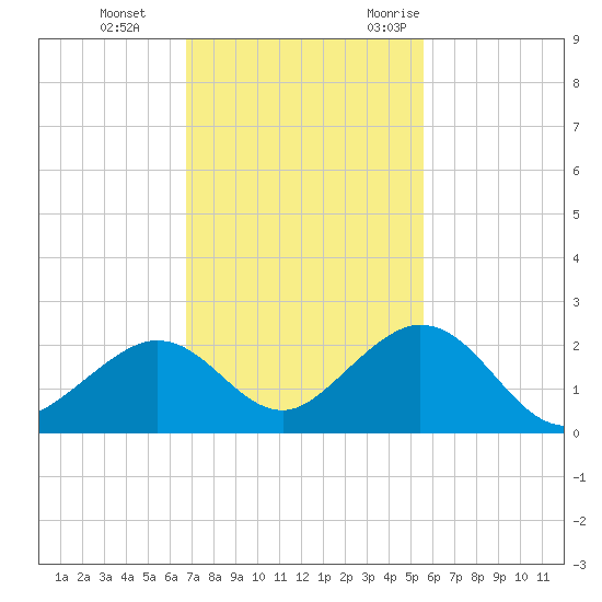 Key Colony Beach tide chart for Thursday, November 23, 2023