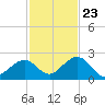 Key Colony Beach tide chart for Thursday, November 23, 2023