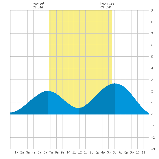 Key Colony Beach tide chart for Friday, November 24, 2023