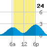 Key Colony Beach tide chart for Friday, November 24, 2023