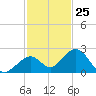 Key Colony Beach tide chart for Saturday, November 25, 2023