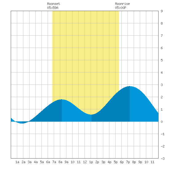 Key Colony Beach tide chart for Sunday, November 26, 2023