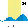 Key Colony Beach tide chart for Sunday, November 26, 2023
