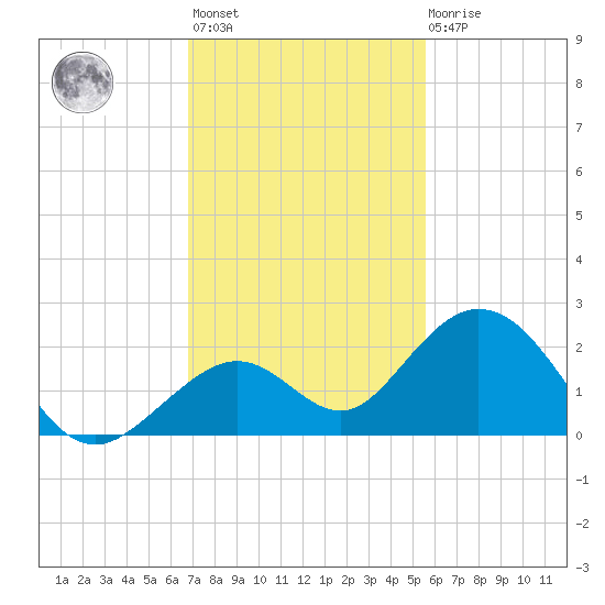 Key Colony Beach tide chart for Monday, November 27, 2023