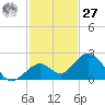Key Colony Beach tide chart for Monday, November 27, 2023