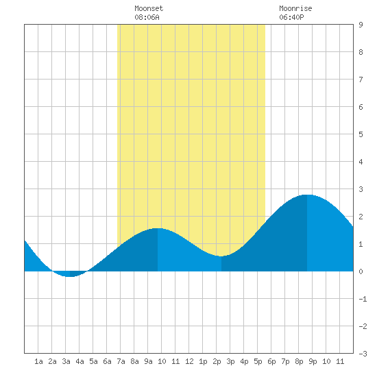 Key Colony Beach tide chart for Tuesday, November 28, 2023