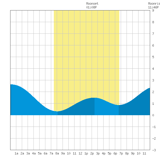 Key Colony Beach tide chart for Friday, November 3, 2023