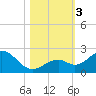 Key Colony Beach tide chart for Friday, November 3, 2023