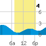 Key Colony Beach tide chart for Saturday, November 4, 2023