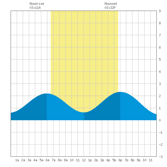 Key Colony Beach tide chart for Thursday, November 9, 2023