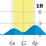 Key Colony Beach tide chart for Sunday, December 10, 2023