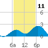 Key Colony Beach tide chart for Monday, December 11, 2023