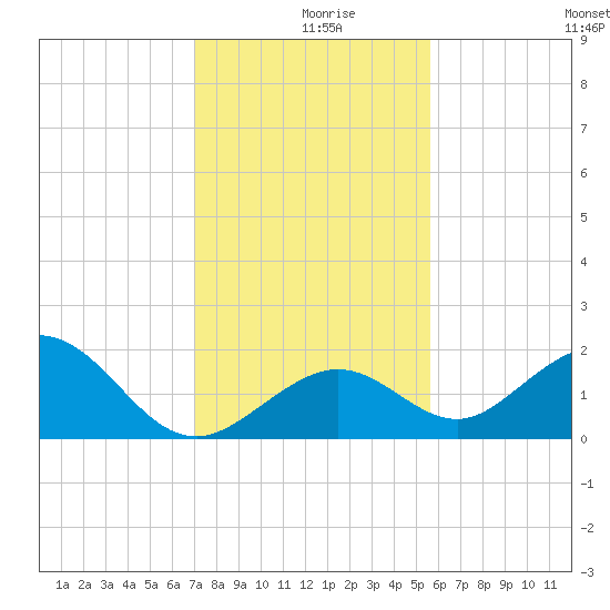 Key Colony Beach tide chart for Monday, December 18, 2023