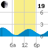 Key Colony Beach tide chart for Tuesday, December 19, 2023