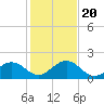 Key Colony Beach tide chart for Wednesday, December 20, 2023