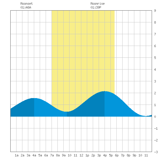 Key Colony Beach tide chart for Thursday, December 21, 2023