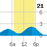 Key Colony Beach tide chart for Thursday, December 21, 2023