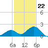 Key Colony Beach tide chart for Friday, December 22, 2023