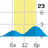 Key Colony Beach tide chart for Saturday, December 23, 2023