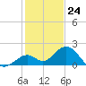 Key Colony Beach tide chart for Sunday, December 24, 2023