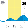 Key Colony Beach tide chart for Tuesday, December 26, 2023
