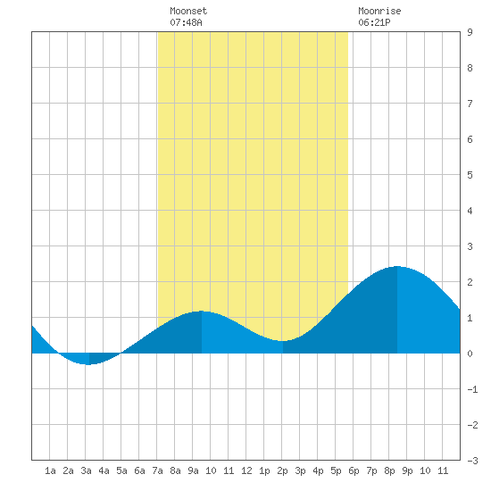 Key Colony Beach tide chart for Wednesday, December 27, 2023