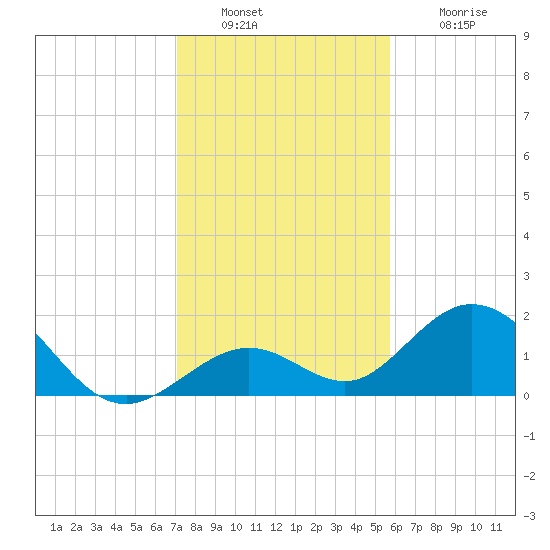 Key Colony Beach tide chart for Friday, December 29, 2023