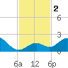 Key Colony Beach tide chart for Saturday, December 2, 2023