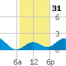 Key Colony Beach tide chart for Sunday, December 31, 2023