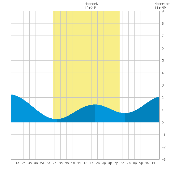 Key Colony Beach tide chart for Sunday, December 3, 2023