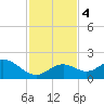 Key Colony Beach tide chart for Monday, December 4, 2023
