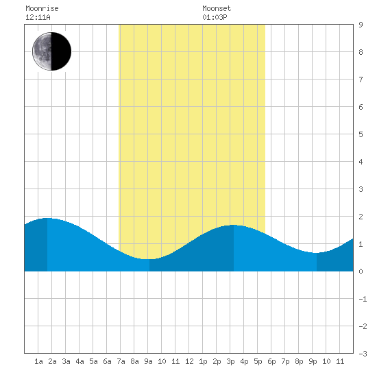 Key Colony Beach tide chart for Tuesday, December 5, 2023