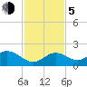 Key Colony Beach tide chart for Tuesday, December 5, 2023