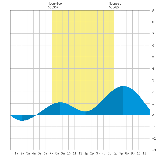 Key Colony Beach tide chart for Wednesday, January 10, 2024