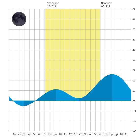 Key Colony Beach tide chart for Thursday, January 11, 2024