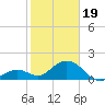 Key Colony Beach tide chart for Friday, January 19, 2024