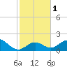 Key Colony Beach tide chart for Monday, January 1, 2024