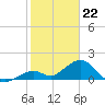 Key Colony Beach tide chart for Monday, January 22, 2024