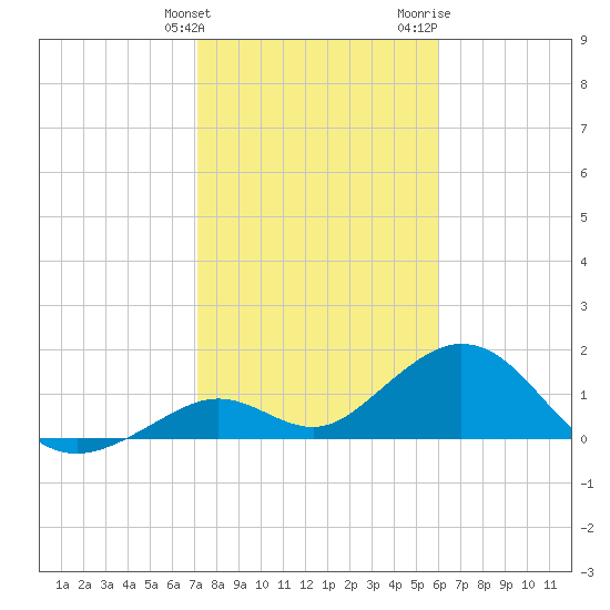 Key Colony Beach tide chart for Tuesday, January 23, 2024