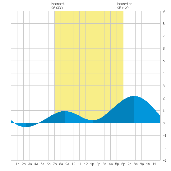 Key Colony Beach tide chart for Wednesday, January 24, 2024