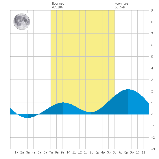 Key Colony Beach tide chart for Thursday, January 25, 2024